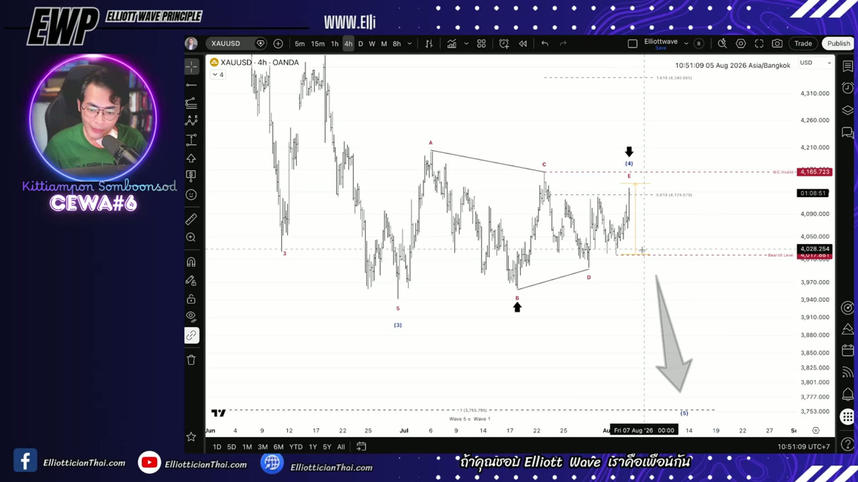 Elliott wave Planning 06 Aug 2026